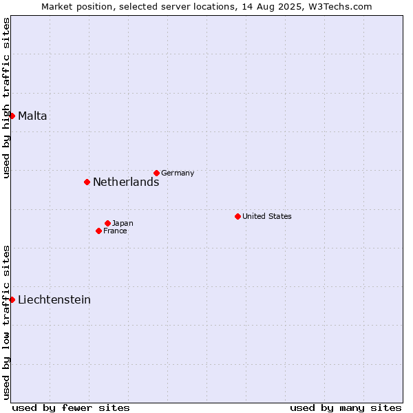 Market position of Netherlands and territories vs. Malta vs. Liechtenstein