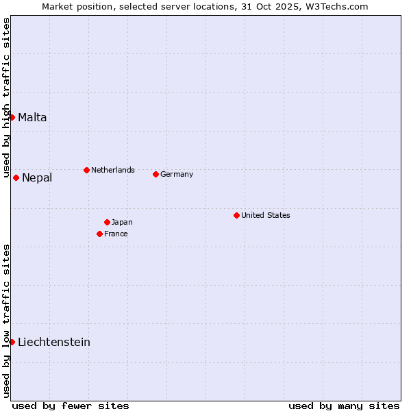 Market position of Nepal vs. Malta vs. Liechtenstein