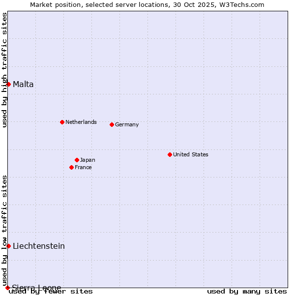 Market position of Malta vs. Liechtenstein vs. Sierra Leone