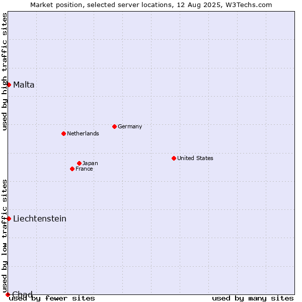Market position of Malta vs. Liechtenstein vs. Chad