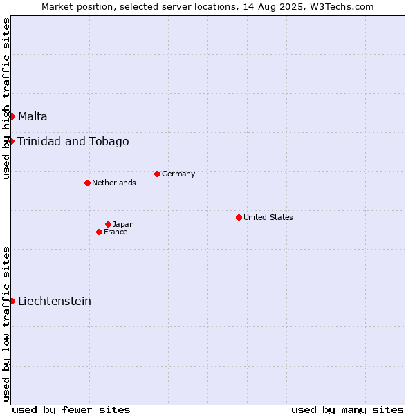 Market position of Malta vs. Liechtenstein vs. Trinidad and Tobago