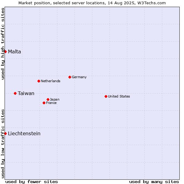 Market position of Taiwan vs. Malta vs. Liechtenstein