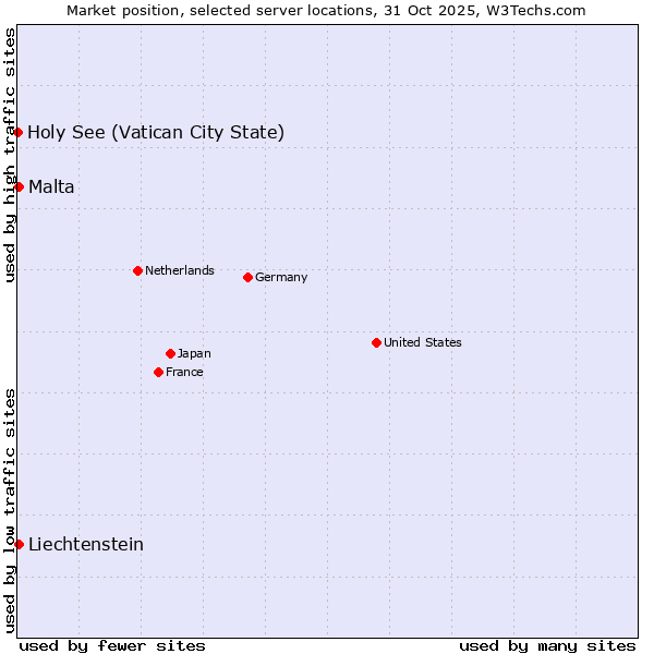 Market position of Malta vs. Liechtenstein vs. Holy See (Vatican City State)