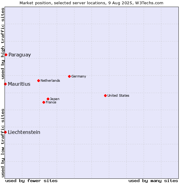 Market position of Paraguay vs. Mauritius vs. Liechtenstein