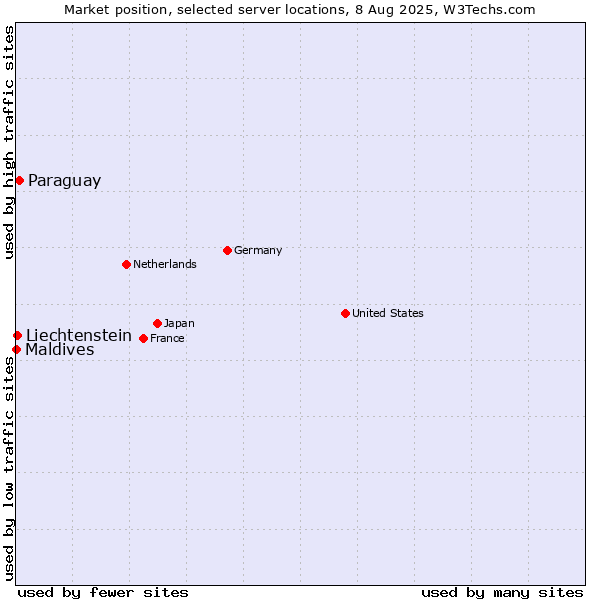 Market position of Paraguay vs. Liechtenstein vs. Maldives
