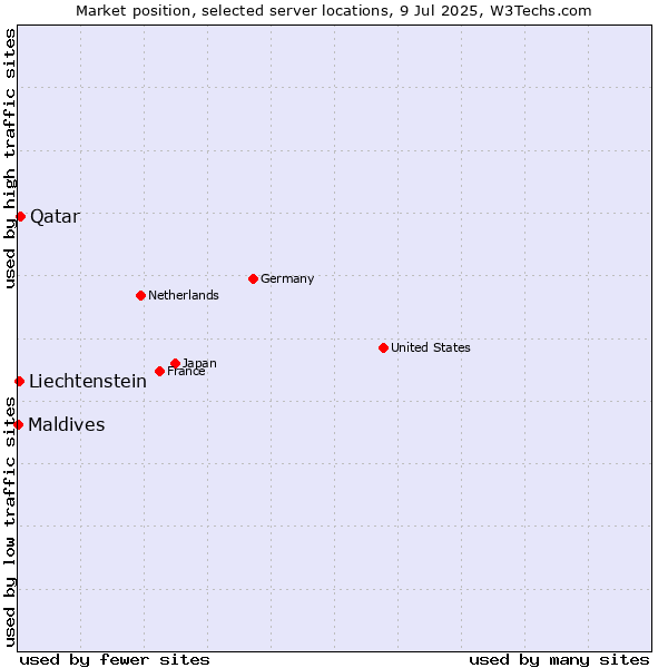 Market position of Qatar vs. Liechtenstein vs. Maldives