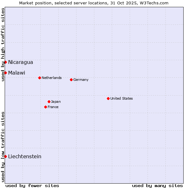 Market position of Nicaragua vs. Malawi vs. Liechtenstein