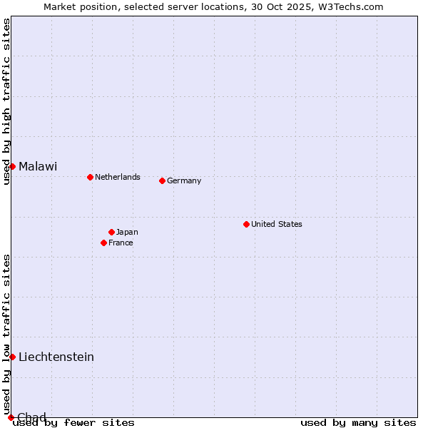 Market position of Malawi vs. Liechtenstein vs. Chad