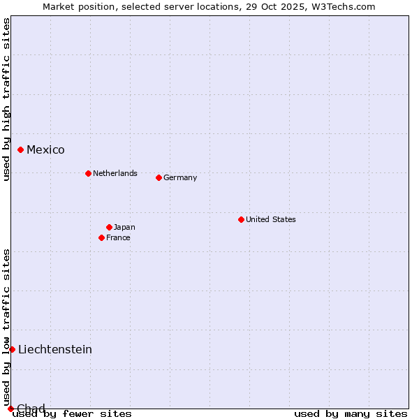 Market position of Mexico vs. Liechtenstein vs. Chad