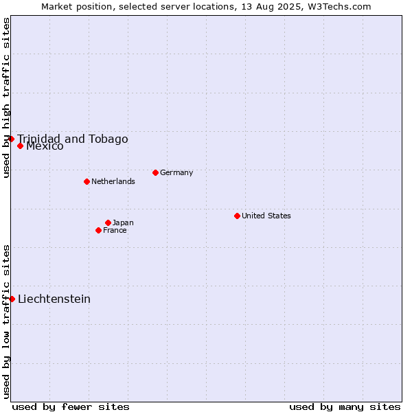 Market position of Mexico vs. Liechtenstein vs. Trinidad and Tobago
