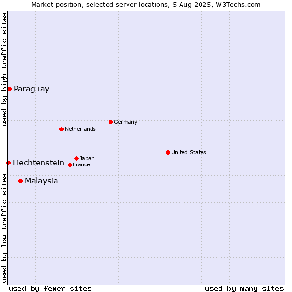 Market position of Malaysia vs. Paraguay vs. Liechtenstein