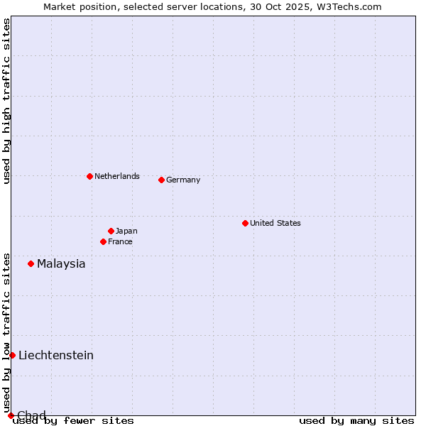 Market position of Malaysia vs. Liechtenstein vs. Chad