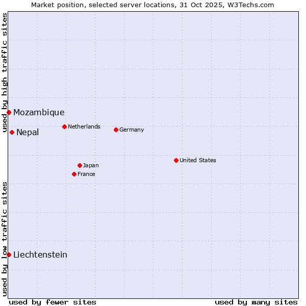 Market position of Nepal vs. Mozambique vs. Liechtenstein