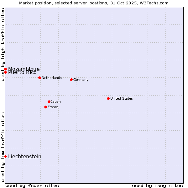 Market position of Mozambique vs. Puerto Rico vs. Liechtenstein