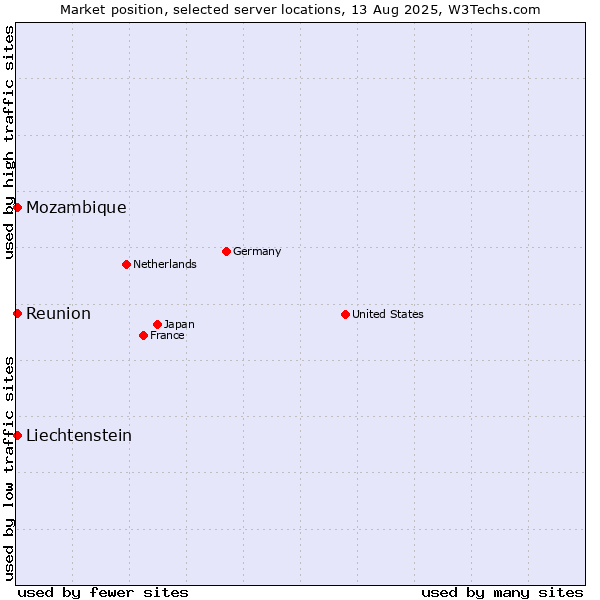 Market position of Reunion vs. Mozambique vs. Liechtenstein
