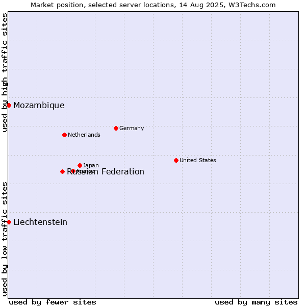 Market position of Russian Federation vs. Mozambique vs. Liechtenstein