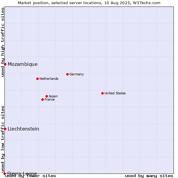 Market position of Mozambique vs. Liechtenstein vs. Sierra Leone