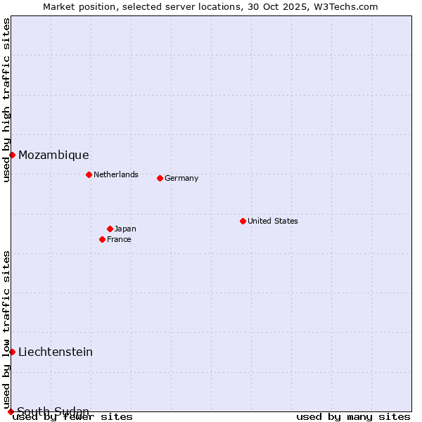 Market position of Mozambique vs. Liechtenstein vs. South Sudan