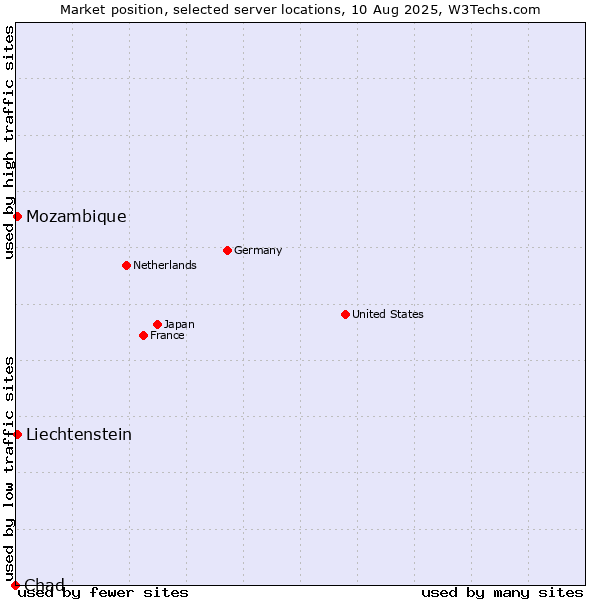 Market position of Mozambique vs. Liechtenstein vs. Chad