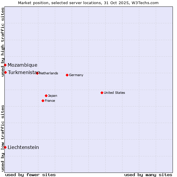 Market position of Turkmenistan vs. Mozambique vs. Liechtenstein