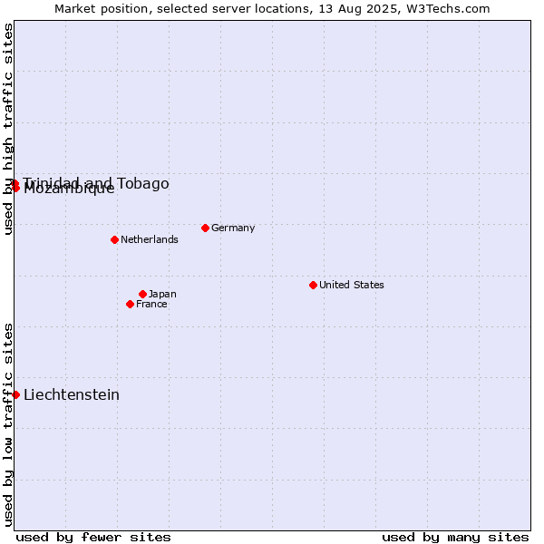 Market position of Mozambique vs. Liechtenstein vs. Trinidad and Tobago