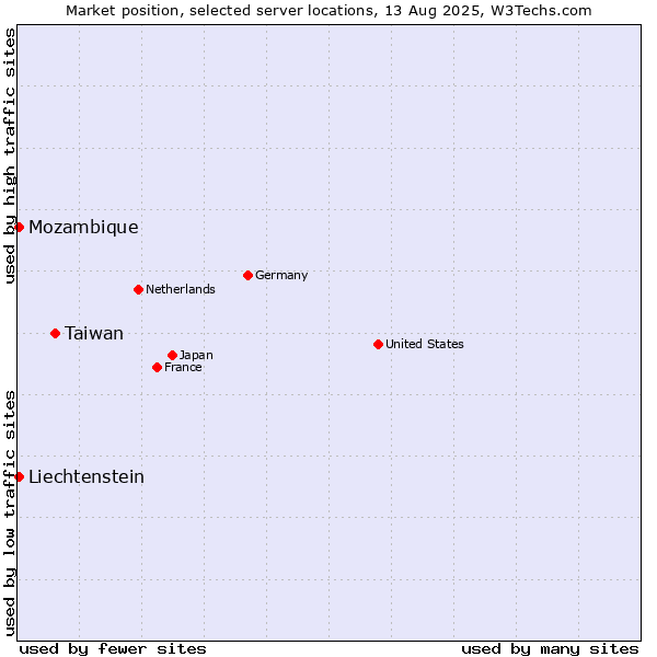 Market position of Taiwan vs. Mozambique vs. Liechtenstein