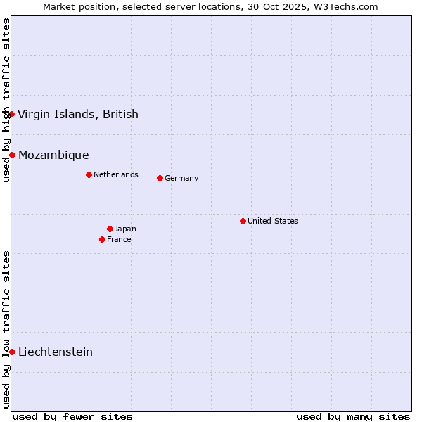 Market position of Mozambique vs. Liechtenstein vs. Virgin Islands, British
