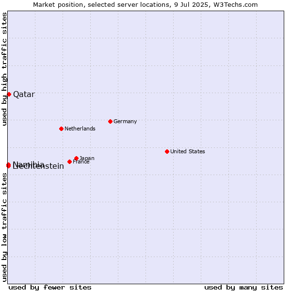 Market position of Qatar vs. Namibia vs. Liechtenstein