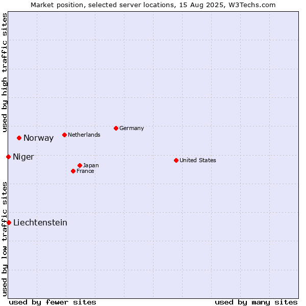 Market position of Norway vs. Liechtenstein vs. Niger