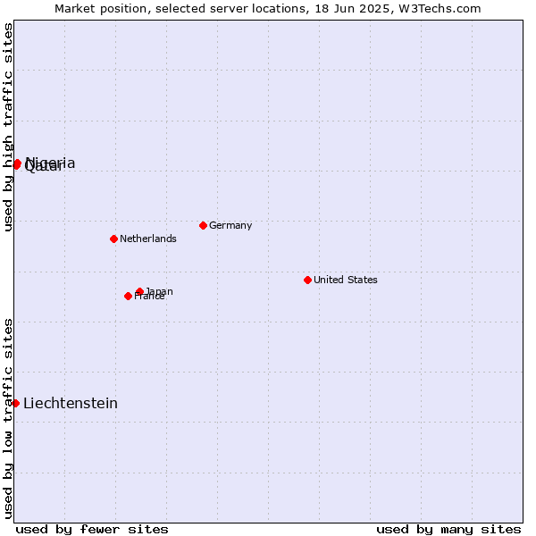 Market position of Nigeria vs. Qatar vs. Liechtenstein