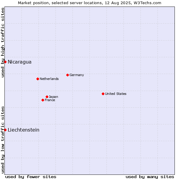 Market position of Nicaragua vs. Liechtenstein