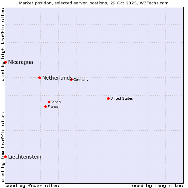 Market position of Netherlands and territories vs. Nicaragua vs. Liechtenstein
