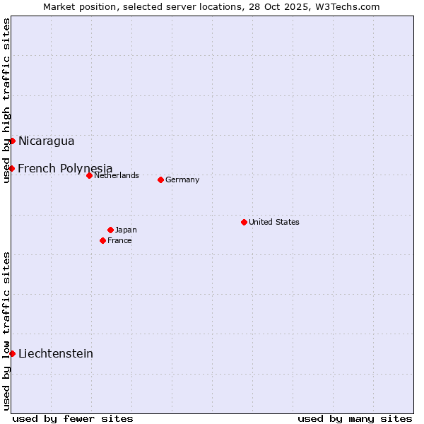 Market position of Nicaragua vs. Liechtenstein vs. French Polynesia