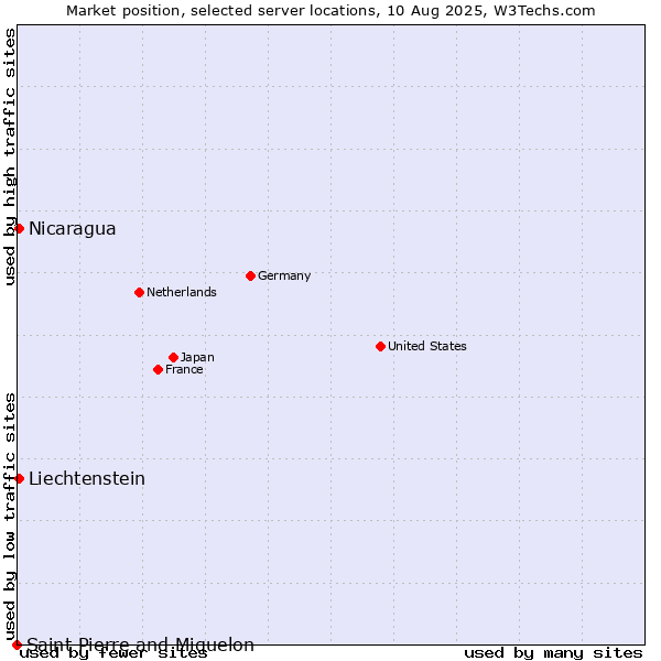 Market position of Nicaragua vs. Liechtenstein vs. Saint Pierre and Miquelon