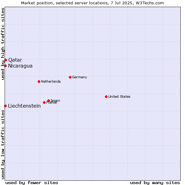 Market position of Qatar vs. Nicaragua vs. Liechtenstein