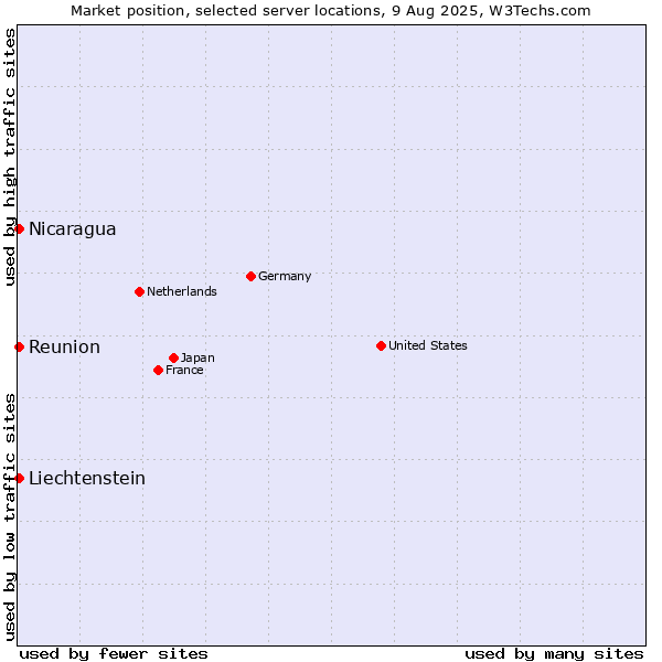 Market position of Reunion vs. Nicaragua vs. Liechtenstein