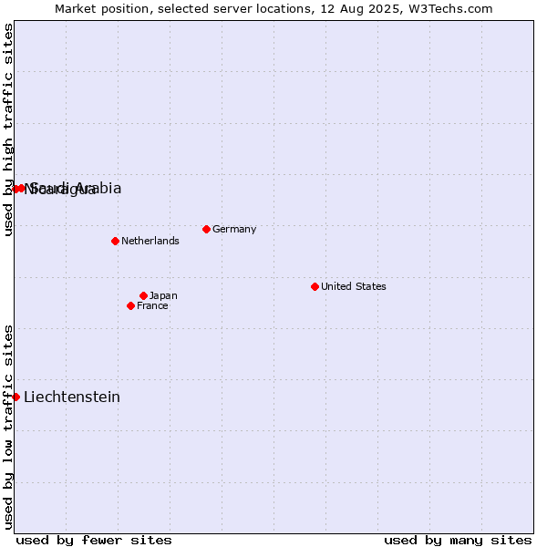 Market position of Saudi Arabia vs. Nicaragua vs. Liechtenstein