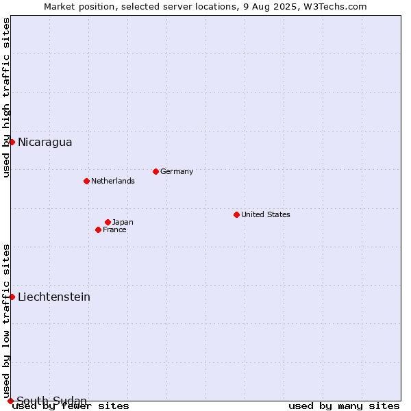Market position of Nicaragua vs. Liechtenstein vs. South Sudan