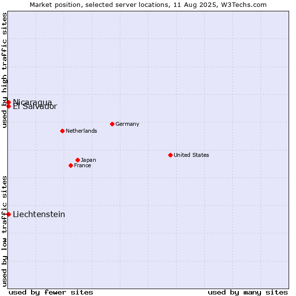 Market position of El Salvador vs. Nicaragua vs. Liechtenstein