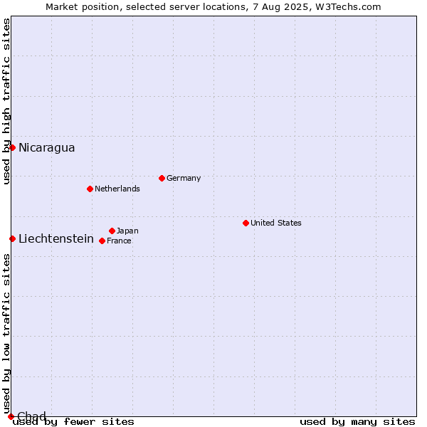 Market position of Nicaragua vs. Liechtenstein vs. Chad
