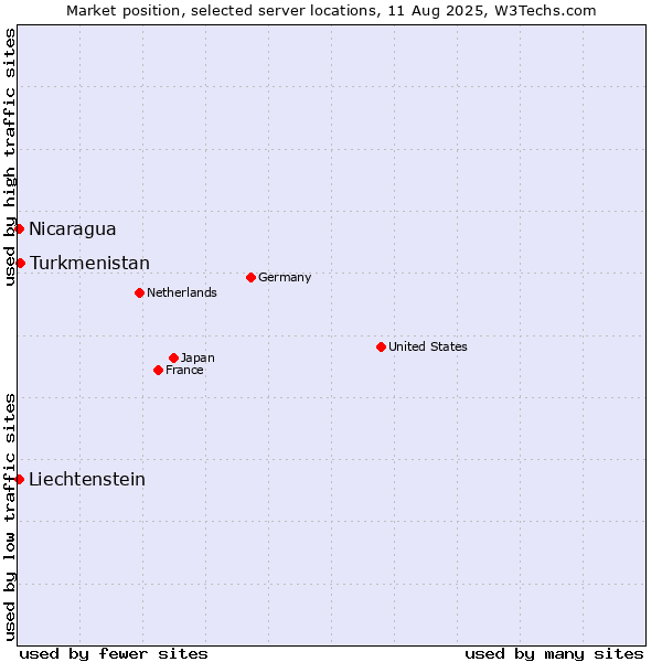 Market position of Turkmenistan vs. Nicaragua vs. Liechtenstein