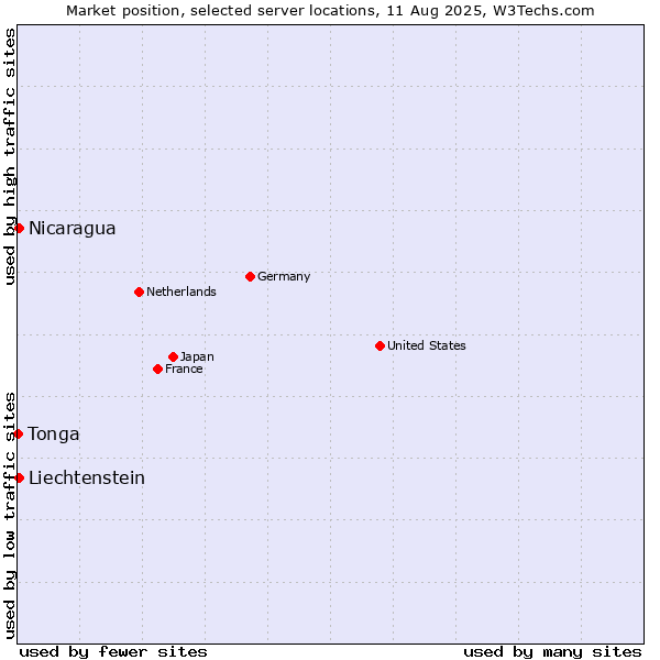 Market position of Nicaragua vs. Liechtenstein vs. Tonga