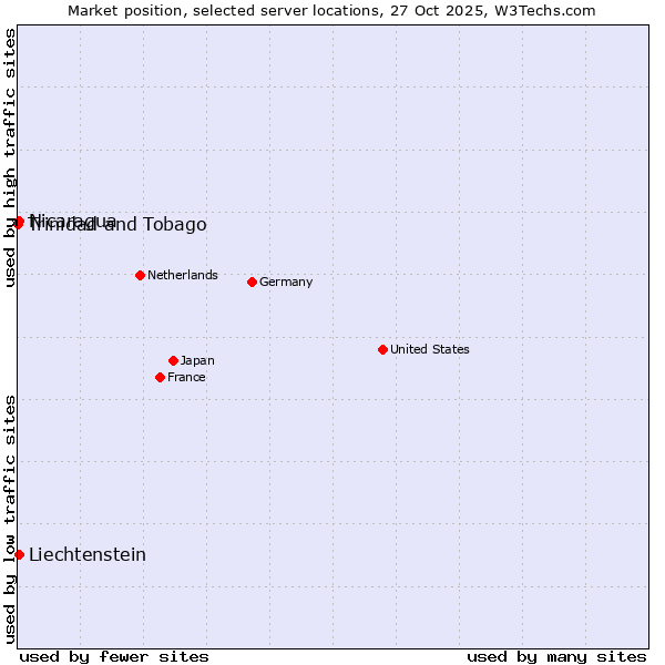 Market position of Nicaragua vs. Liechtenstein vs. Trinidad and Tobago