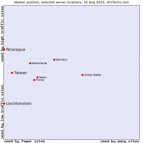 Market position of Taiwan vs. Nicaragua vs. Liechtenstein