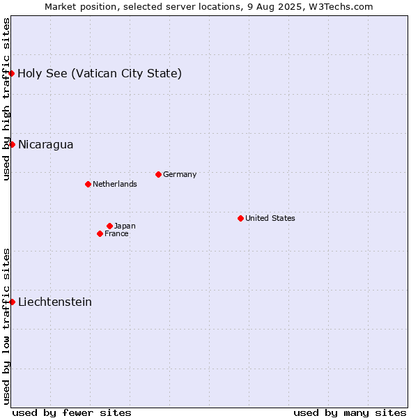 Market position of Nicaragua vs. Liechtenstein vs. Holy See (Vatican City State)