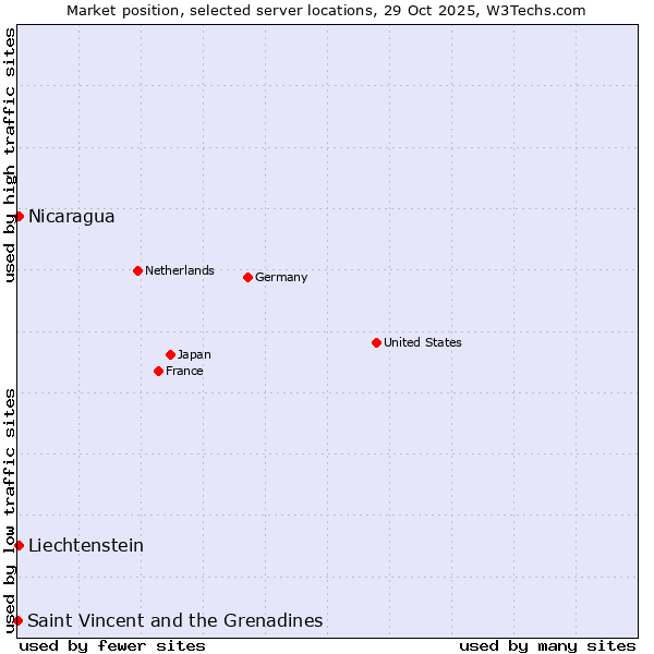 Market position of Nicaragua vs. Liechtenstein vs. Saint Vincent and the Grenadines
