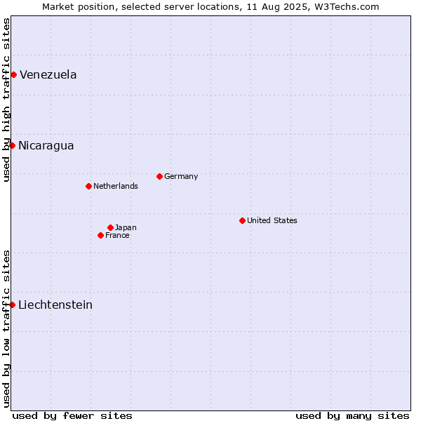 Market position of Venezuela vs. Nicaragua vs. Liechtenstein