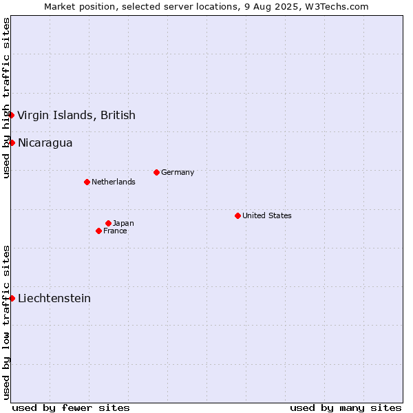 Market position of Nicaragua vs. Liechtenstein vs. Virgin Islands, British