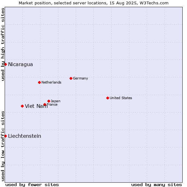 Market position of Viet Nam vs. Nicaragua vs. Liechtenstein