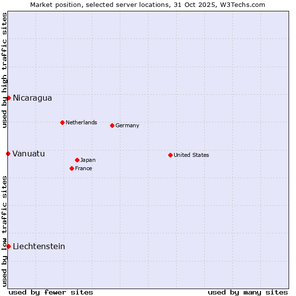 Market position of Nicaragua vs. Liechtenstein vs. Vanuatu